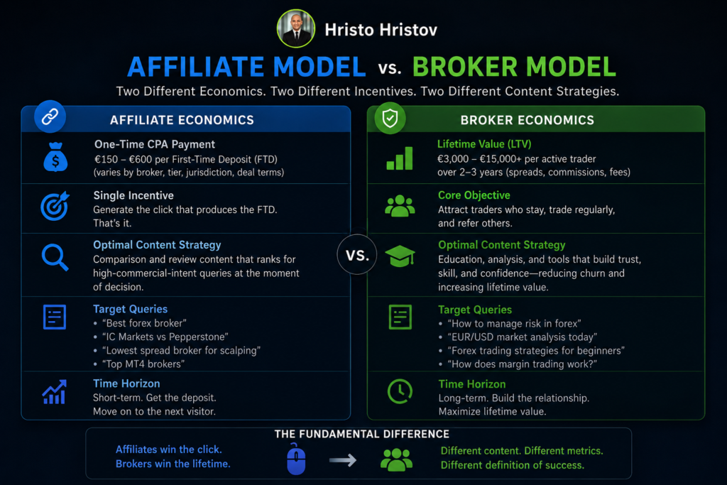 Forex, affiliate model vs broker model Hristo Hristov