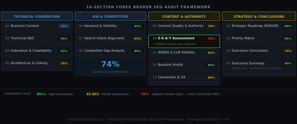 16-SECTION FOREX BROKER SEO AUDIT FRAMEWORK blog.hristohristovhristo.com