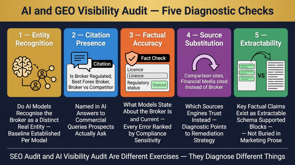 What an AI/GEO Visibility Audit Actually Checks