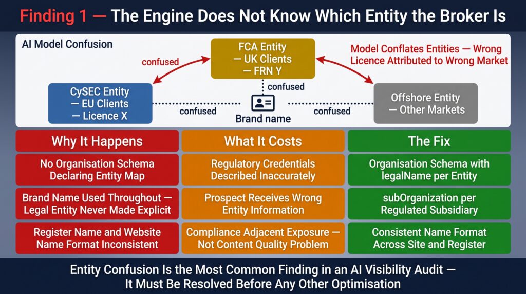 Finding #1 — The Engine Doesn't Know Which Entity the Broker Is. AI Visibility Audit Findings