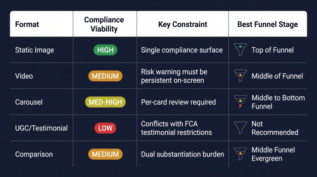 The Format-by-Format Compliance Matrix