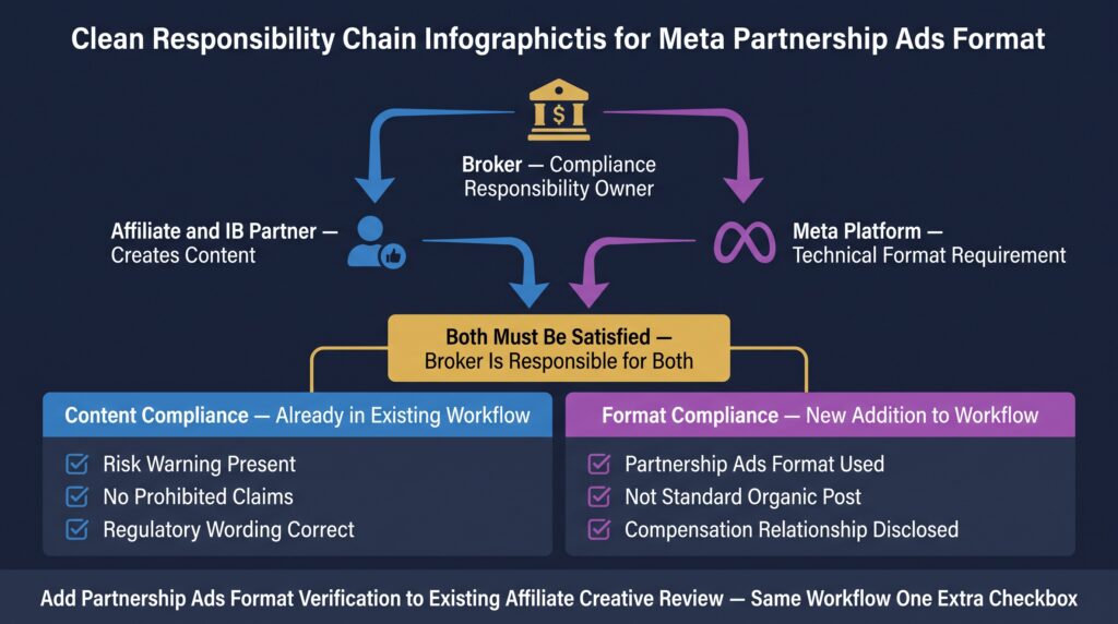 Mandatory Partnership Ads Format — The Direct Connection to Affiliate Compliance