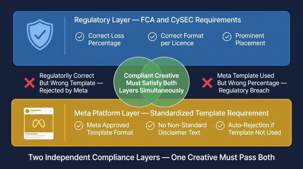 Standardized Risk Warning Templates — A New Creative Constraint Meta Ads Policy for Forex Brokers