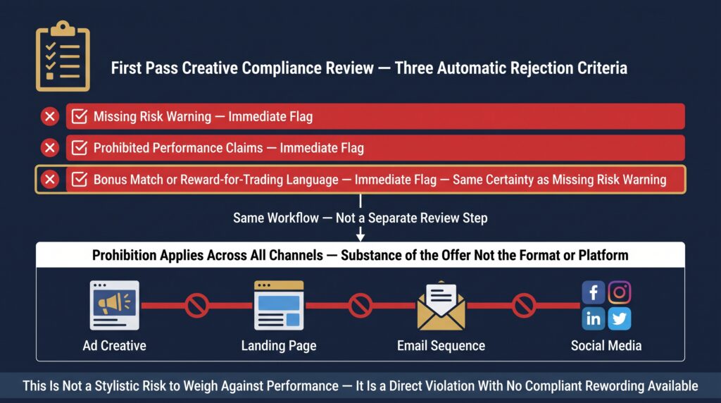 Ad Creative Implications — Connecting to the Compliance Framework Already in Place