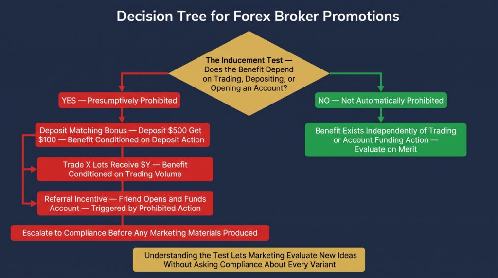 The Inducement Test — What Actually Makes Something Prohibited