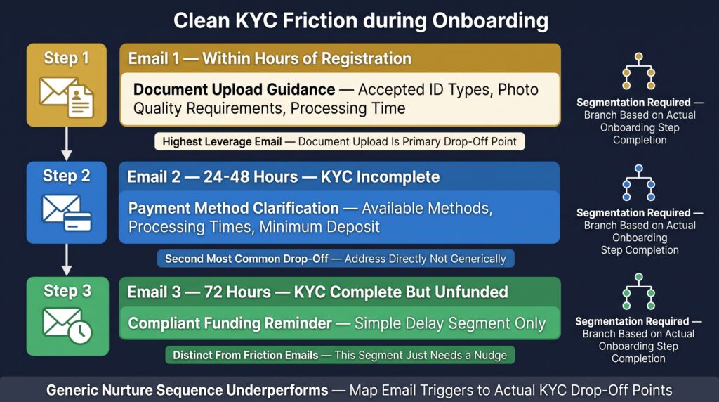 KYC Friction-Specific Email Content — Not Generic Nurture