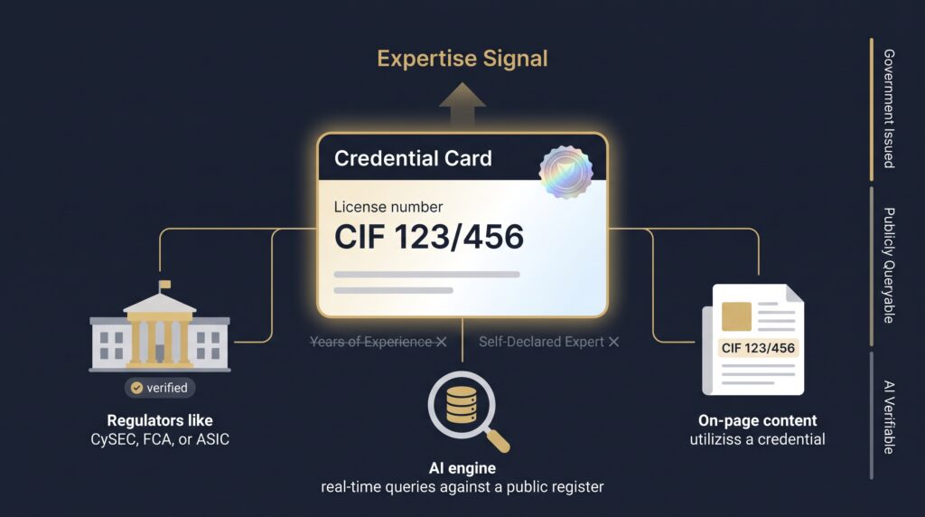 Expertise — The Licence Number as Verifiable Credential