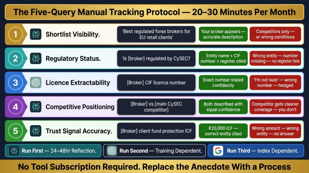 The Five-Query Manual Tracking Protocol