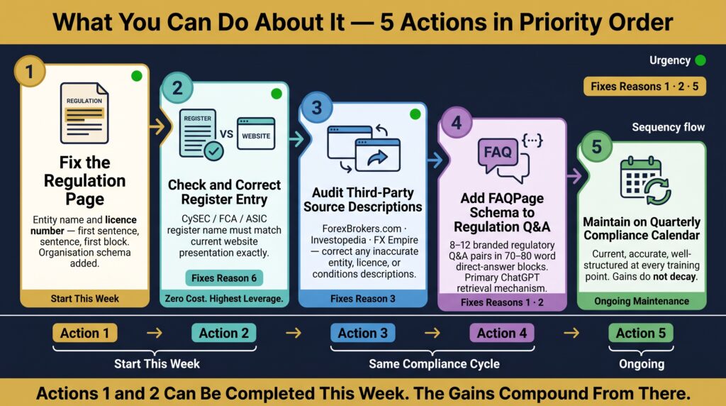 What You Can Do About It — Five Actions in Priority Order
