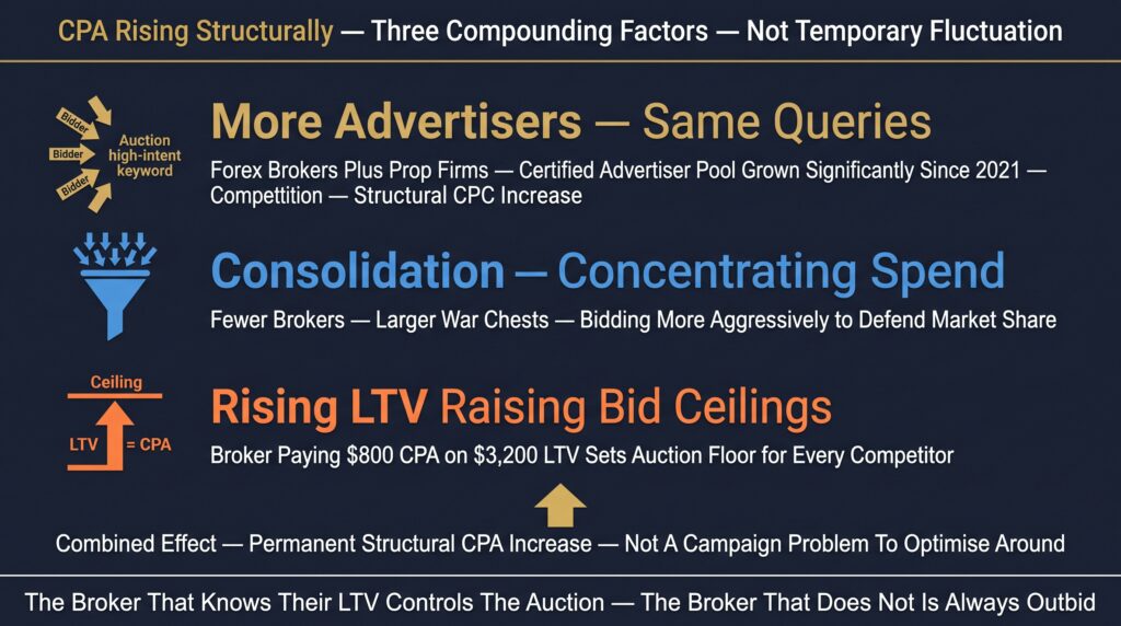 Why CPA Has Risen Structurally Across the Industry