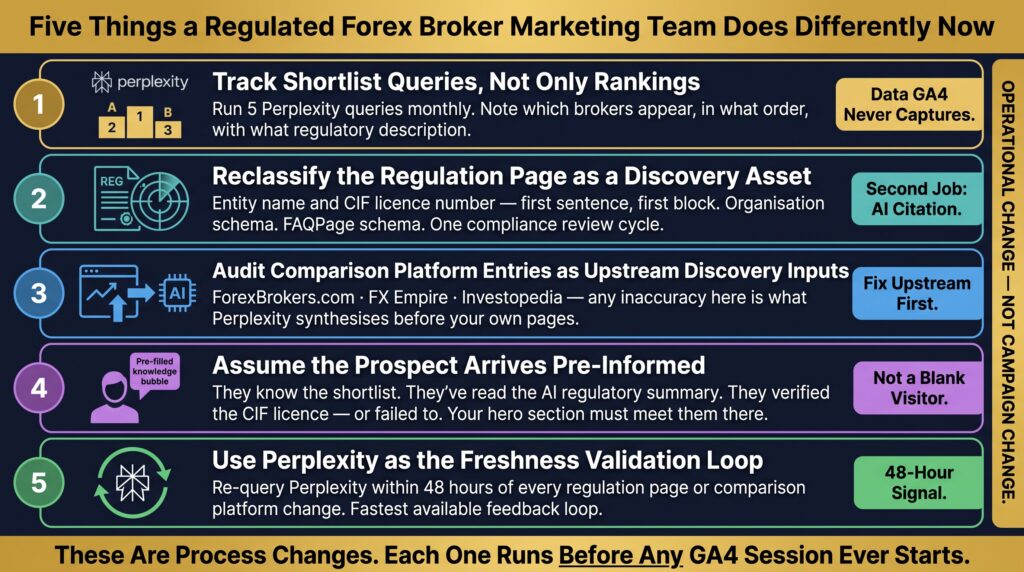 Five Things a Regulated Forex Broker Marketing Team Does Differently Now