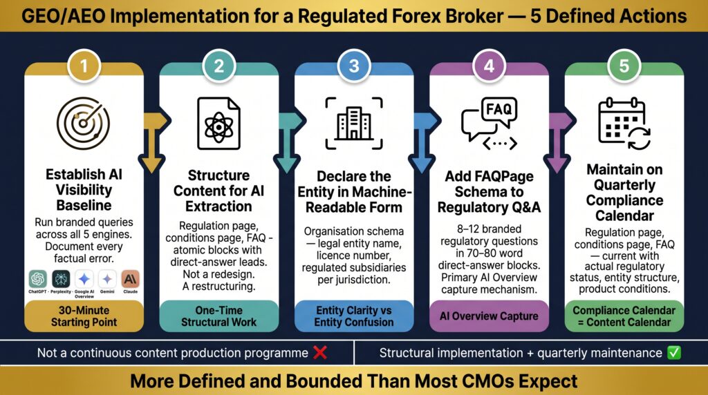 What GEO/AEO Implementation Actually Involves for a Regulated Broker