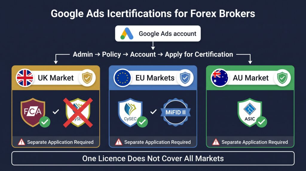 Platform Layer: Google Ads Certification 
