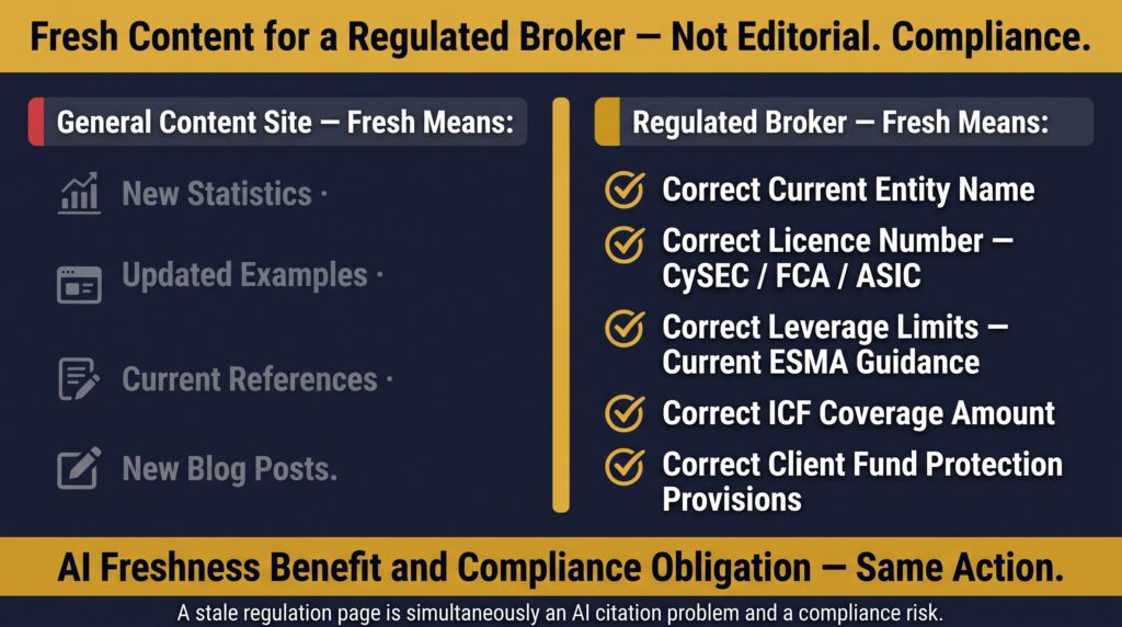 What "Fresh Content" Actually Means for a Regulated Broker. Forex Broker Content Freshness — How Often to Update for AI Search