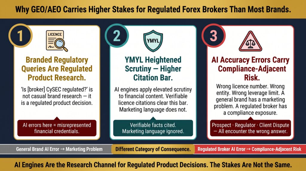 Why GEO/AEO Matters More for Regulated Forex Brokers Than for Most Brands