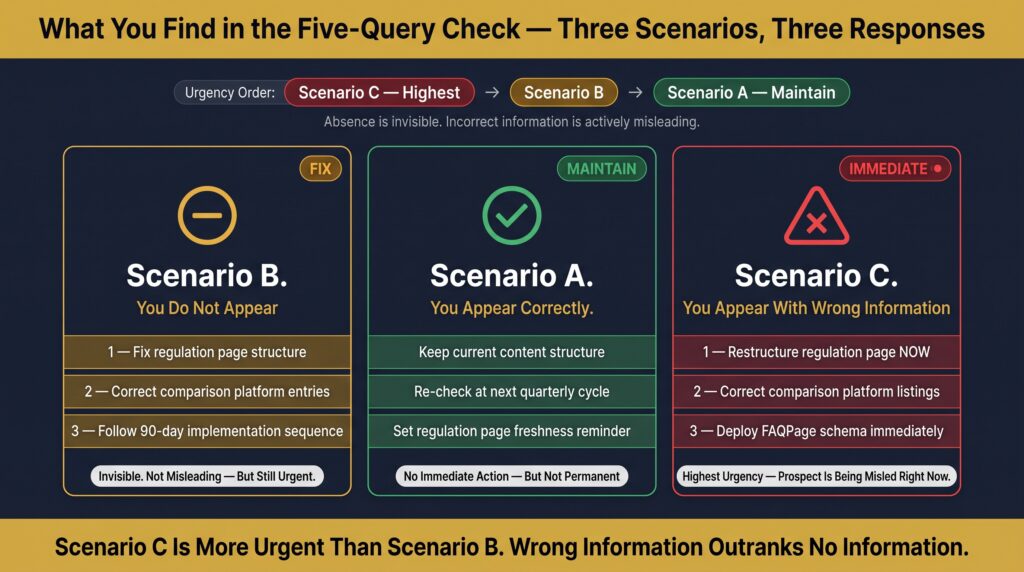 Wide horizontal infographic, 1200×628px. Dark navy background, gold title bar at top reading "What You Find in the Five-Query Check — Three Scenarios, Three Responses."

Main layout: three equal vertical cards side by side, each representing one scenario with urgency indicator, status icon, and action stack:

Card 1 — centre (green accent): Urgency badge top right: "MAINTAIN" in green. Large centred icon: green checkmark circle. Title bold white: "Scenario A." Subtitle gold: "You Appear Correctly." Three action items below in green-tinted rows:

"Keep current content structure"
"Re-check at next quarterly cycle"
"Set regulation page freshness reminder"
Bottom tag: "No Immediate Action — But Not Permanent."

Card 2 — left (amber accent): Urgency badge top right: "FIX" in amber. Large centred icon: amber circle with dash/invisible symbol. Title bold white: "Scenario B." Subtitle gold: "You Do Not Appear." Three priority action items in amber-tinted rows:

"1 — Fix regulation page structure"
"2 — Correct comparison platform entries"
"3 — Follow 90-day implementation sequence"
Bottom tag: "Invisible. Not Misleading — But Still Urgent."

Card 3 — right (red accent): Urgency badge top right: "IMMEDIATE" in red with pulse dot. Large centred icon: red warning triangle with X. Title bold white: "Scenario C." Subtitle gold: "You Appear With Wrong Information." Three priority action items in red-tinted rows:

"1 — Restructure regulation page NOW"
"2 — Correct comparison platform listings"
"3 — Deploy FAQPage schema immediately"
Bottom tag: "Highest Urgency — Prospect Is Being Misled Right Now."

Above all three cards: A thin urgency ranking strip in full width — small label left: "Urgency Order:" then three coloured pills inline: red pill "Scenario C — Highest" → amber pill "Scenario B" → green pill "Scenario A — Maintain." Small note beneath: "Absence is invisible. Incorrect information is actively misleading."

Bottom full-width strip in deep gold: Bold centred dark text — "Scenario C Is More Urgent Than Scenario B. Wrong Information Outranks No Information.