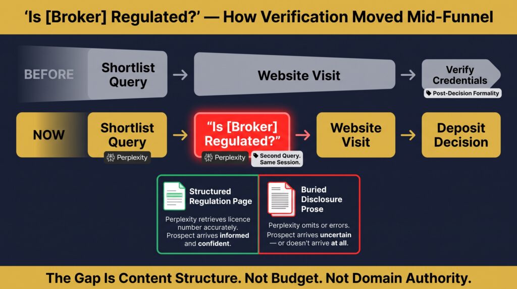 How "Is [Broker] Regulated?" Became a Perplexity Query