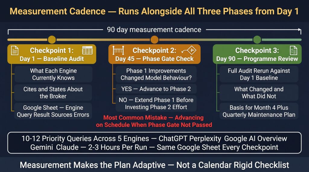 The Measurement Cadence That Runs Alongside All Three Phases