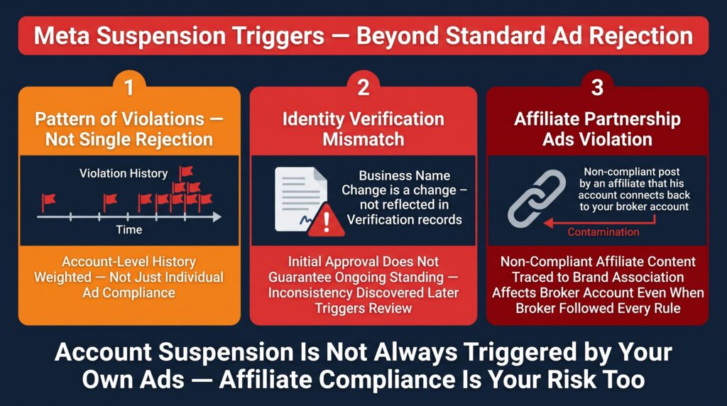 Meta — Suspension Triggers Beyond Standard Rejection