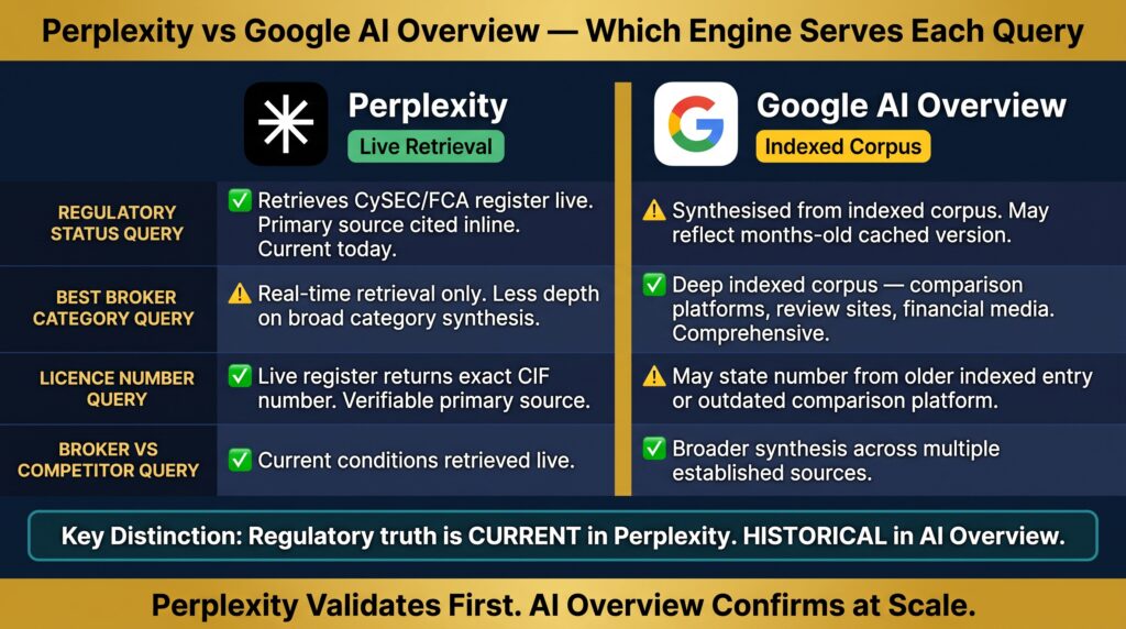 Perplexity vs Google AI Overview for Forex Broker Research — Which Engine Serves Each Query