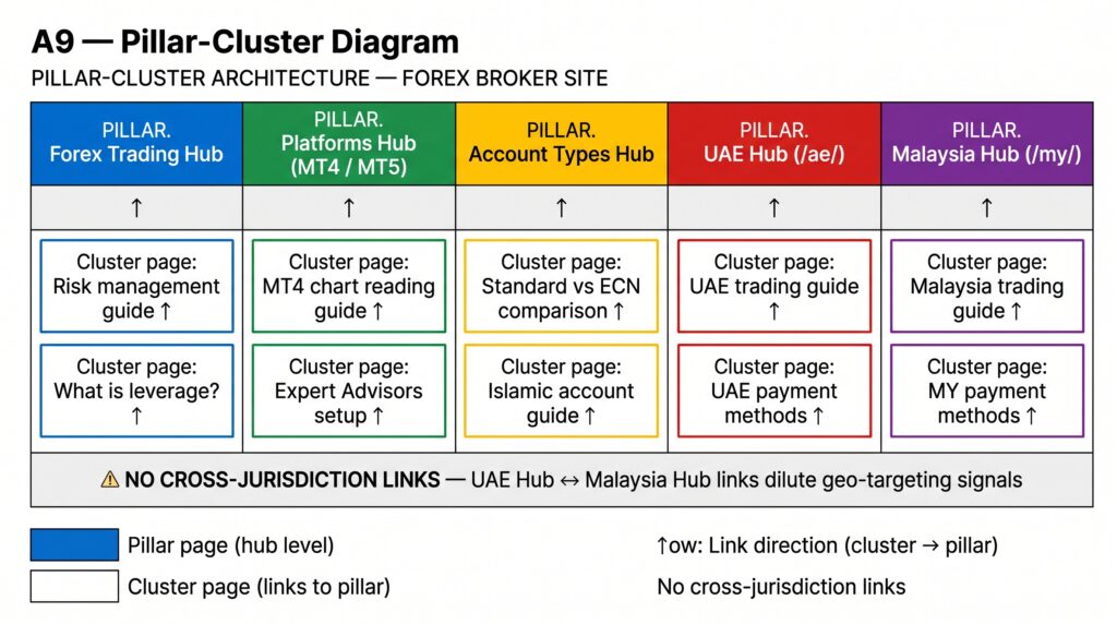 Pillar cluster Diagram