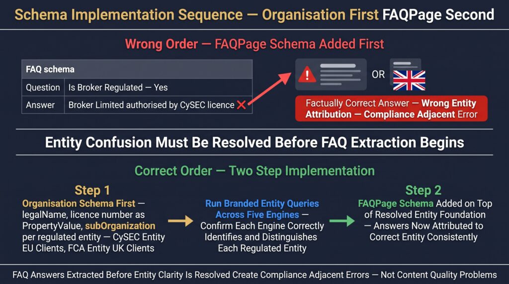 Organisation Schema First — The Sequencing Principle